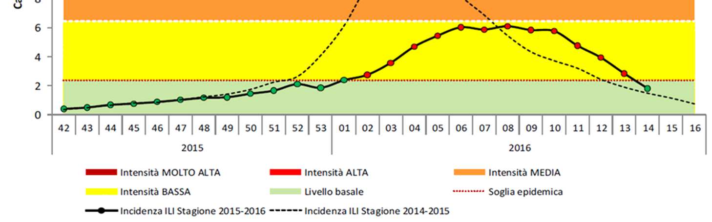 La sorveglianza INFLUNET in Piemonte Incidenza totale Nella stagione influenzale 2015/2016, l incidenza cumulativa in Piemonte ha raggiunto l 11%. Circa 480.