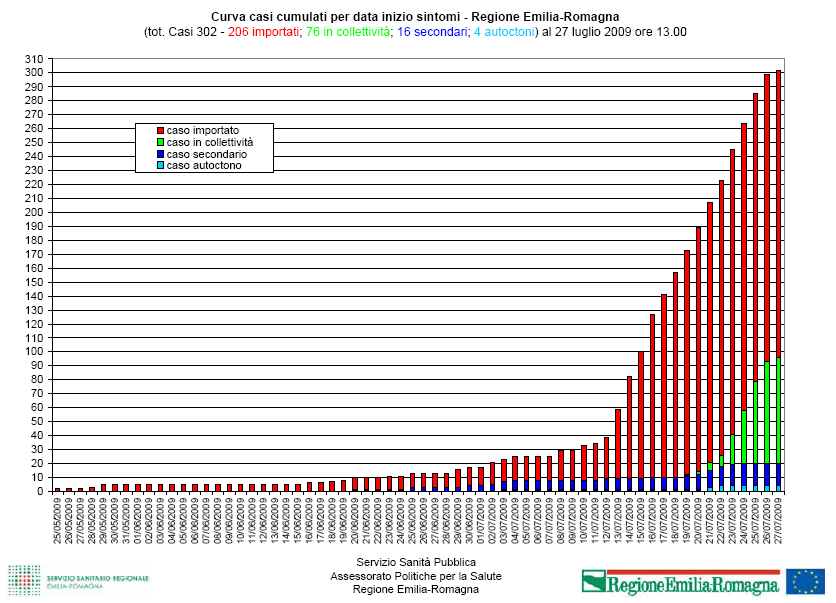 insorti in persone che non hanno né storia di viaggi né contatti con casi confermati), per uno dei quali non è stato possibile ricostruire la catena di trasmissione.