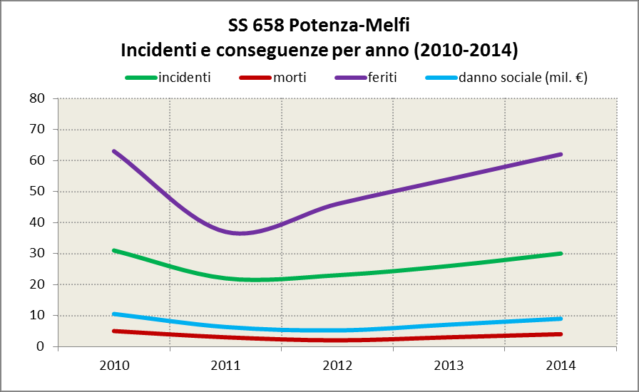 Incidenti MEDIA ANNUA 26 incidenti 3 morti 52 feriti 2,74 incidenti/km 0,79 mil.