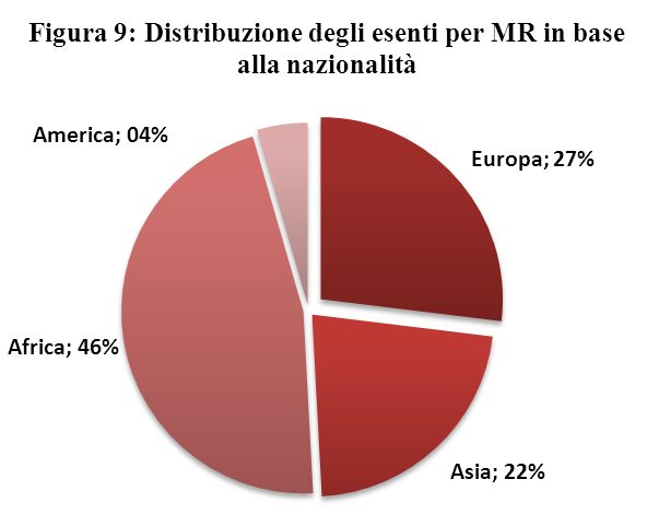 LA POPOLAZIONE STRANIERA ESENTE PER MR Nel 2012 gli stranieri residenti (con permesso di soggiorno) nell ASL di Brescia rappresentavano il 14,5% del totale, una percentuale quasi doppia rispetto a