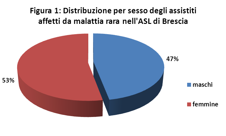 DISTRIBUZIONE DELLE MALATTIE RARE NELL ASL DI BRESCIA Complessivamente al 1 gennaio 2012 vi erano 6.