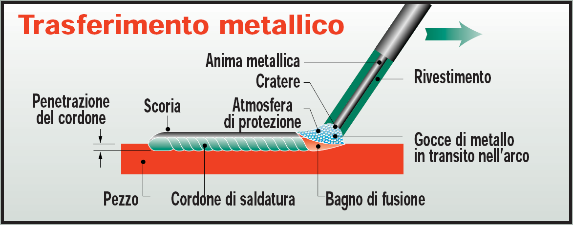 LA SALDATURA AD ARCO ELETTRICO CON ELETTRODO RIVESTITO Al momento del contatto scorre nel circuito elettrico una corrente di elevata intensità (di CORTO CIRCUITO) che surriscalda notevolmente