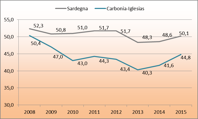 Andamento degli occupati in Sardegna e nella Provincia di Carbonia-Iglesias per genere. Valori indicizzati. Anno 2008=100.