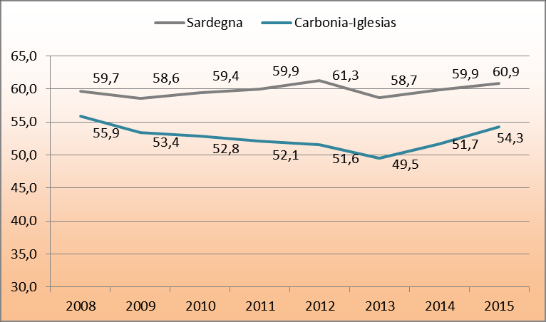 Andamento delle forze di lavoro in Sardegna e nella Provincia di Carbonia-Iglesias. Valori assoluti e indicizzati. Anno 2008=100.