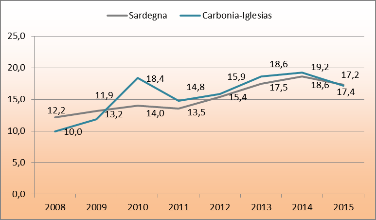 Andamento dei disoccupati in Sardegna e nella Provincia di Carbonia-Iglesias. Valori assoluti e indicizzati. Anno 2008=100.
