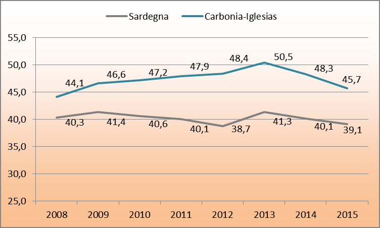 Andamento degli inattivi in Sardegna e nella Provincia di Carbonia-Iglesias per genere. Valori assoluti e indicizzati. Anno 2008=100.