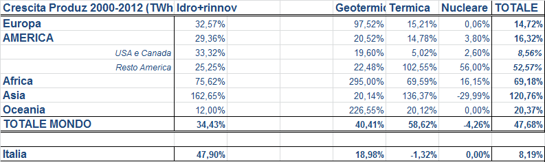 Il Mercato è in fortissima crescita dal 2000 al 2012, dal 2009 nelle «FER» Cala il nucleare; Rallenta il