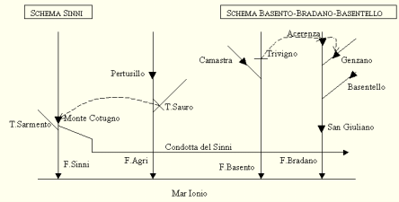 Possiamo inserire in tale schema anche l invaso del Pantano di Pignola che garantisce un Volume Utile di 5.