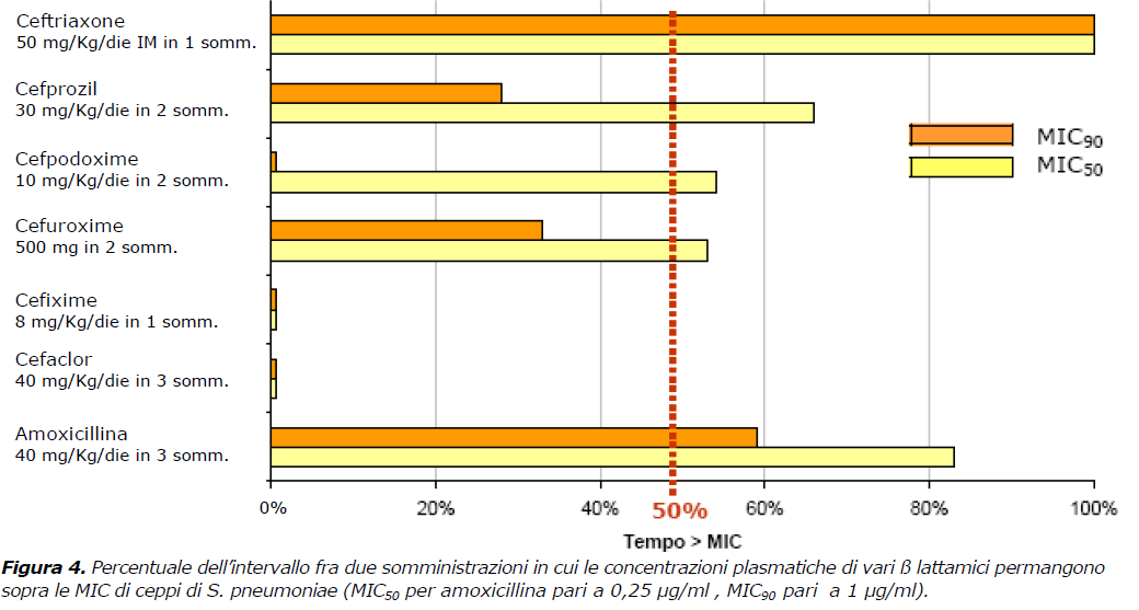 E le cefalosporine vs pneumococco?