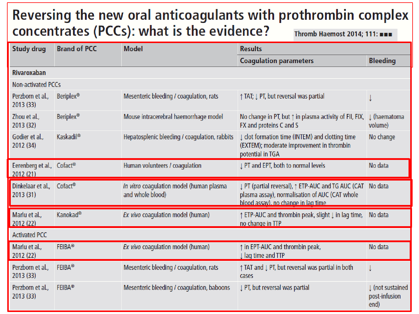 Reversing the NOACs with PCCs: what is