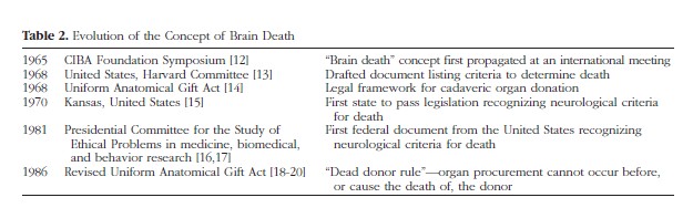 1974 la California accetta i criteri di Harvard 1981 viene pubblicata per volontà del presidente USA Ronald Reagan la Uniform Declaration of Death Act in cui è descritta e accettata ufficialmente