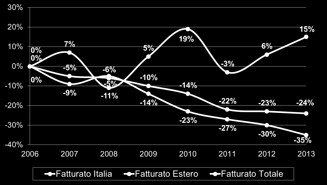 Fatturato