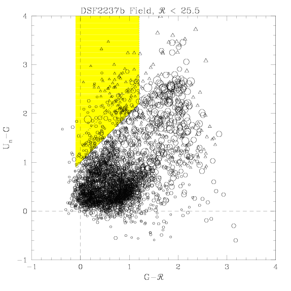 Figura: Sopra: sistema di filtri usati per la selezione delle galassie Lyman-break. Sotto: campione di galassie nel piano colore-colore. Fonte: C. Steidel.