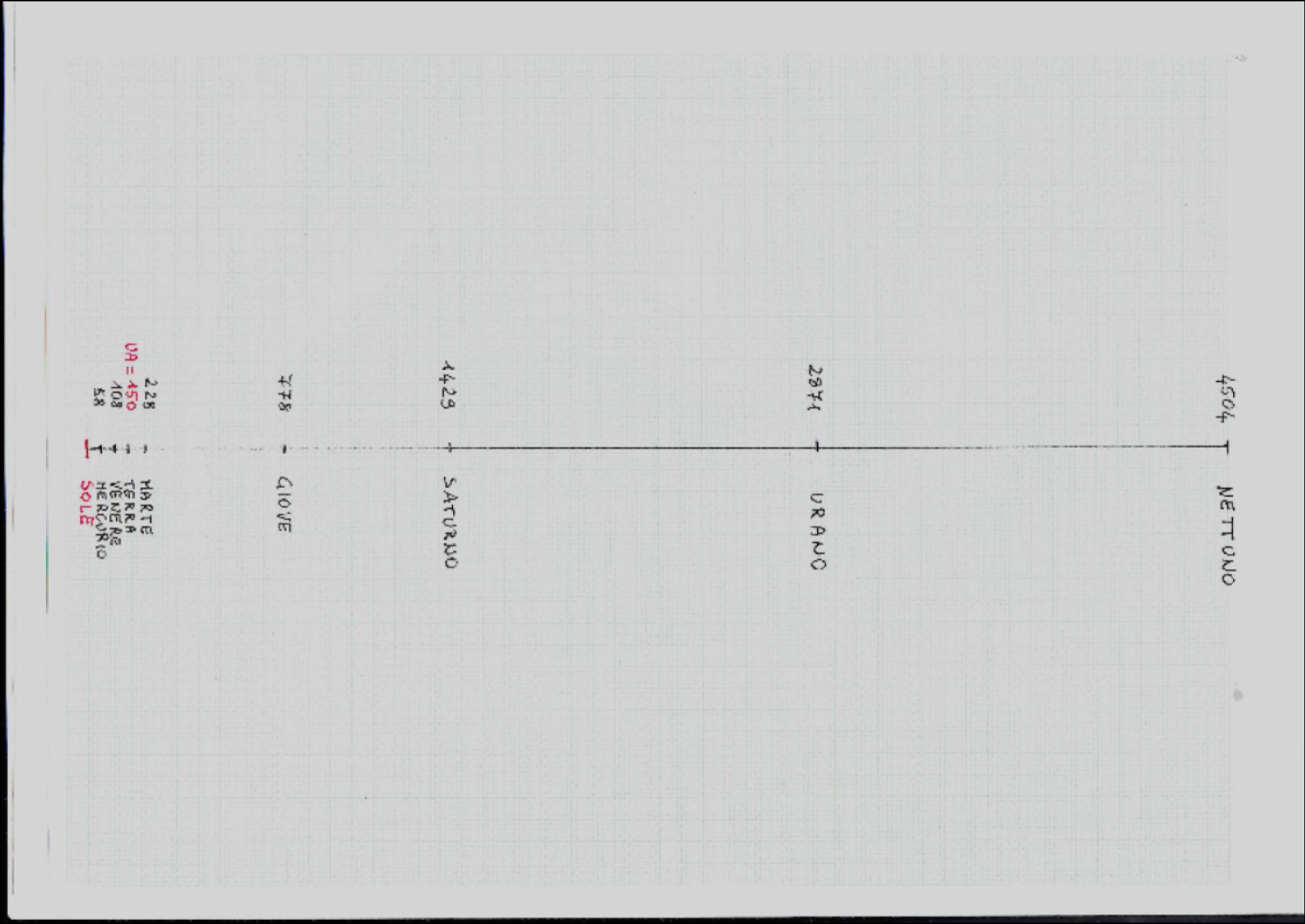 Distanze in scala 1U.A.