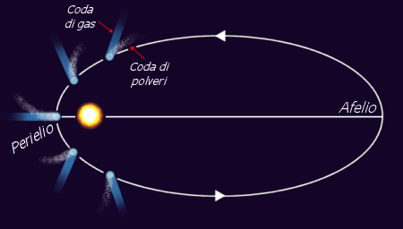 Comet orbit Comets become