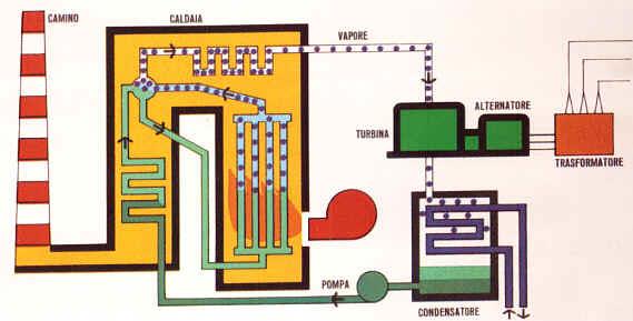 LA CALDAIA La caldaia è un combustore, cioè un sistema atto alla realizzazione della combustione allo scopo di produrre energia sotto forma di calore.