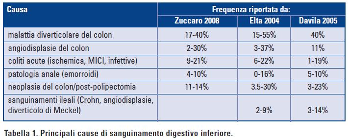 16 3. Emorragie del tratto digestivo inferiore Le emorragie digestive inferiori hanno la loro origine in un tratto di intestino situato distalmente al legamento di Treitz.