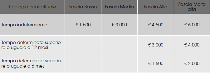 Il sistema di assegnazione dei bonus è diversificato in funzione della tipologia di contratto con cui avviene l assunzione del