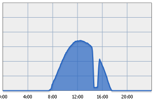 Comparazione MPPT A seconda dei cambiamenti delle radiazioni solari (radiazione normale, in presenza di nuvole, etc) le perdite causate da un