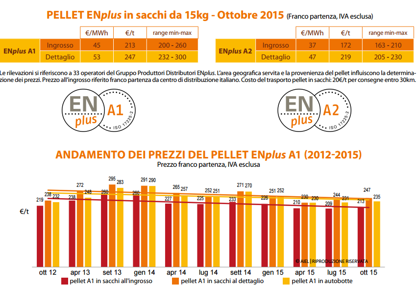 Prezzo combustibili