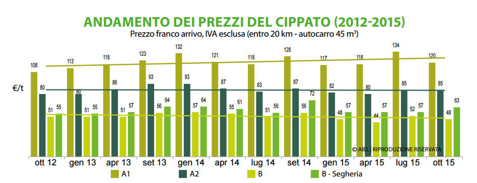 Prezzo combustibili