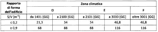 Le principali novità Usi considerati nel calcolo RISCALDAMENTO