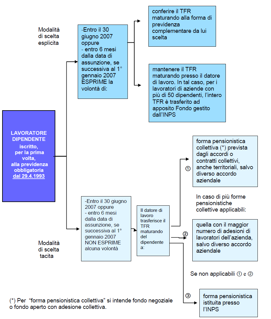 Il TFR secondo la normativa nazionale Decreto legislativo n.