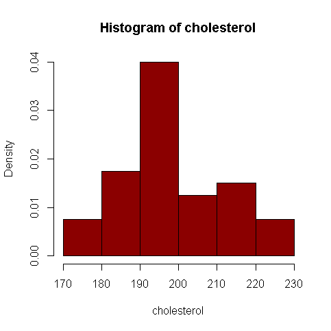 Hist > cholesterol <- c(213, 174, 192, 200, 187, 181, 216, 206, 221, 212, 193, 196, 220, 200, 199, 178, 193, 205, 196, 195, 191, 171, 221,