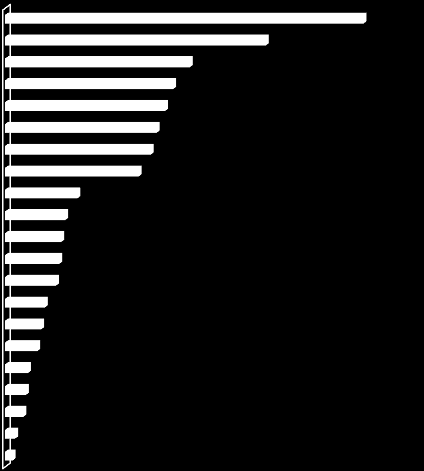 L importo medio dei finanziamenti si attesta a circa 47mila euro, importo maggiore rispetto ai 41mila euro dell anno scorso, con un importo medio più basso nel Nord Est (circa 42mila euro) e più alto