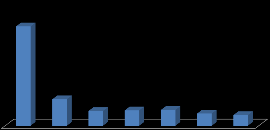 A beneficiare del contributo prevalentemente le microimprese (51%), in aumento rispetto a quanto verificatosi in ambito ISI 2010 (45%): Grafico 4 Distribuzione percentuale delle Imprese che hanno