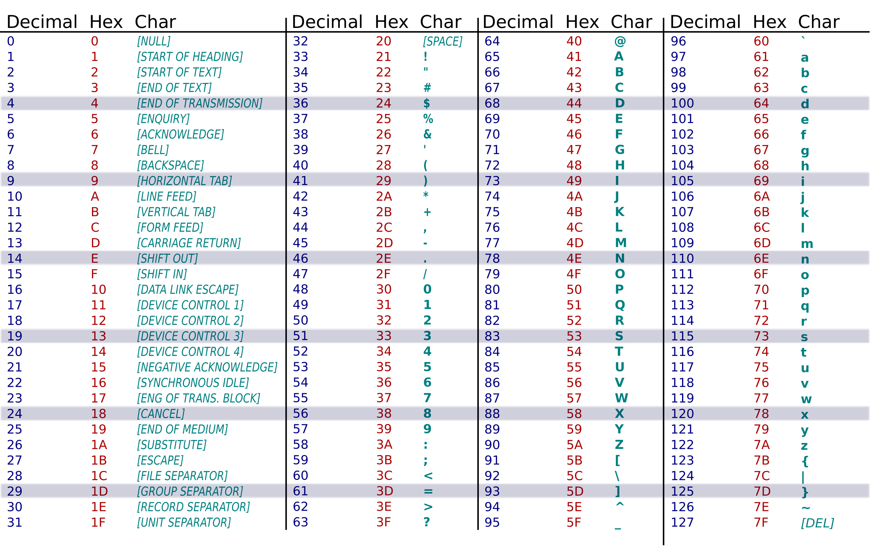 Codice ASCII Decimal Hex Char Decimal Hex Char