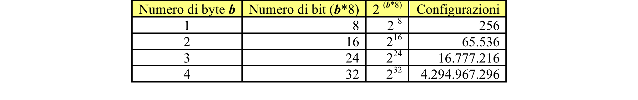 Come funziona nei moderni calcolatori Con 8 bit si rappresentano solo 2 8 (256) valori diversi.