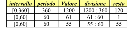 Sistemi Periodici Per la periodicità i valori esterni all intervallo di definizione