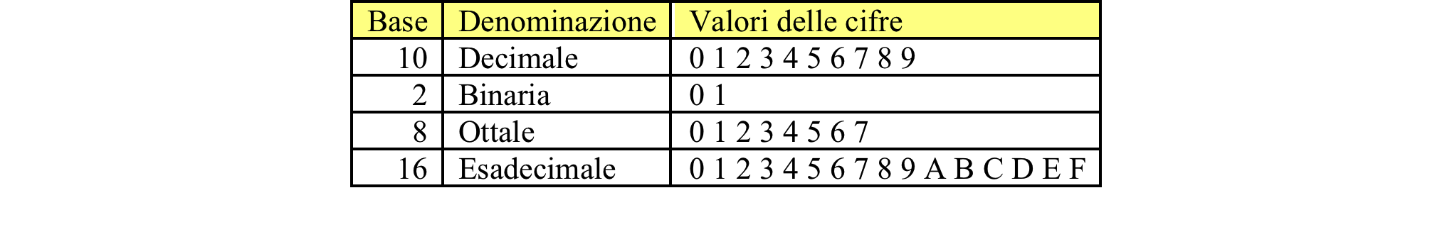 Numerazione posizionale pesata N = c i b i + c i - 1 b i - 1 + c i - 2 b i - 2 + + c 2 b 2 + c 1 b 1 + c 0 b 0 + c -1 b -1 + c -2 b -2 + Nel caso dei numeri interi scompaiono le potenze negative