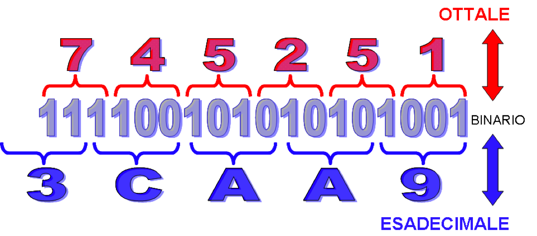 Relazione tra numeri in basi potenze di due La trasformazione di un valore da binario in ottale è molto semplice dato che una cifra del sistema ottale è rappresentabile esattamente con tre bit del