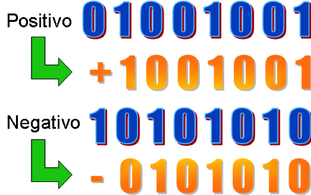 Rappresentazione di numeri negativi: segno e modulo Segno e Modulo Poiché il segno assume due soli valori ( + oppure ), allora lo si può codificare con un singolo bit utilizzando il bit più