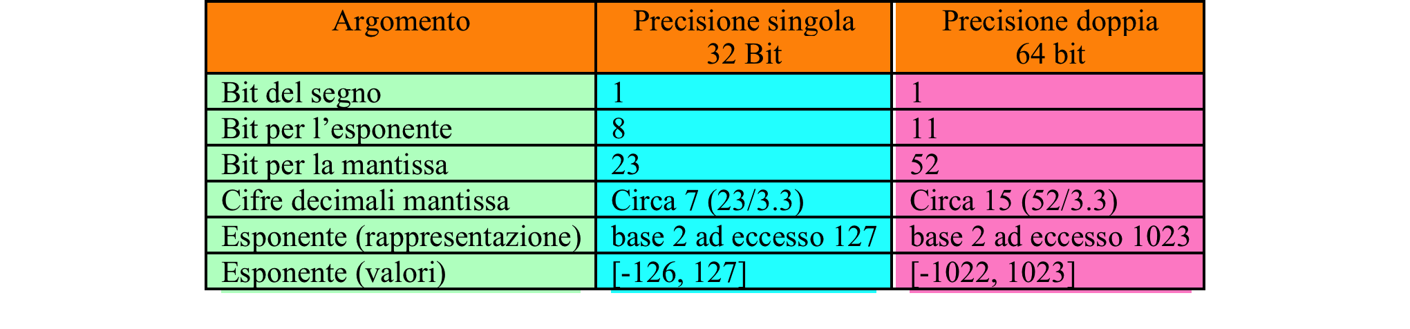 Rappresentazione VM precisione singola e doppia 1 bit per il segno del numero complessivo, (0 per positivo ed 1 per negativo);.