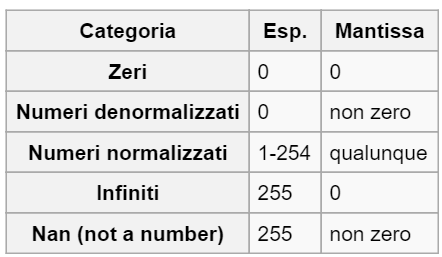 Configurazioni particolari Mantissa 0 e esponente 0: rappresentano 0 Mantissa 0 ed esponente 255: rappresentano infinito Mantissa diversa da 0 e esponente 255: rappresentato la situazione di Not a