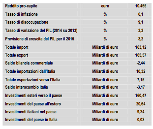 POLONIA: DATI