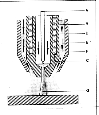 Tipologie di archi Arco diretto: operazioni di taglio e di saldatura Arco indiretto: saldatura di piccoli spessori (basso potere calorifico) Utilizzo di un