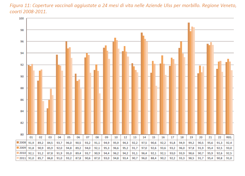 Coperture vaccinali aggiustate a 24 mesi di vita nelle Aziende Ulss per morbillo.