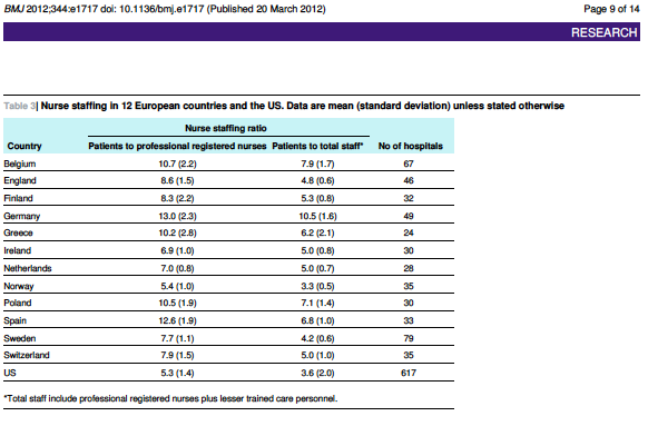 La relazione tra cure mancate e carenza di personale RN4CAST ha identificato quanti pazienti per ogni infermiere sono presenti negli ospedali europei e degli