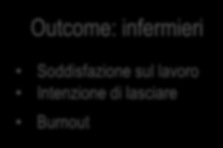 Le conseguenze delle cure mancate rilevate dallo studio RN4CAST STRUTTURA PROCESSI OUTCOME Fattori: pazienti Contesto organizzativo Ambiente di lavoro infermieri Numero di personale Attività non