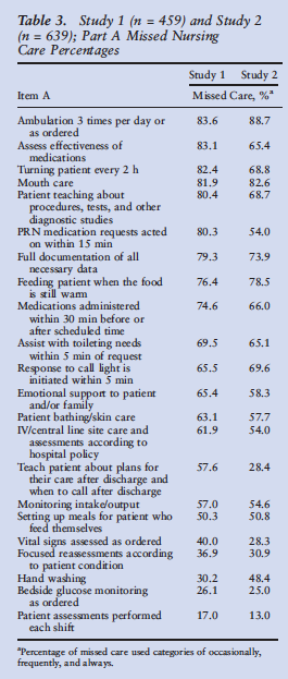 Lo strumento per misurare le cure mancate: MISSCARE (Kalish & Williams, 2009) Parte A: Gli elementi di Missed Care Le percentuali più alte di Missed Care sono risultati: 1.