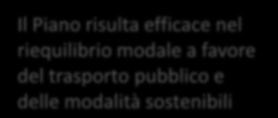 15 Risultati attesi e indicatori Il Piano risulta efficace nel riequilibrio modale a favore del trasporto pubblico e delle modalità sostenibili Ripartizione modale (%) Tipo di spostamento Modalità