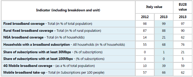 Digital Agenda Scoreboard 2014 Italy UltraBroadband Gap Source: EU, May