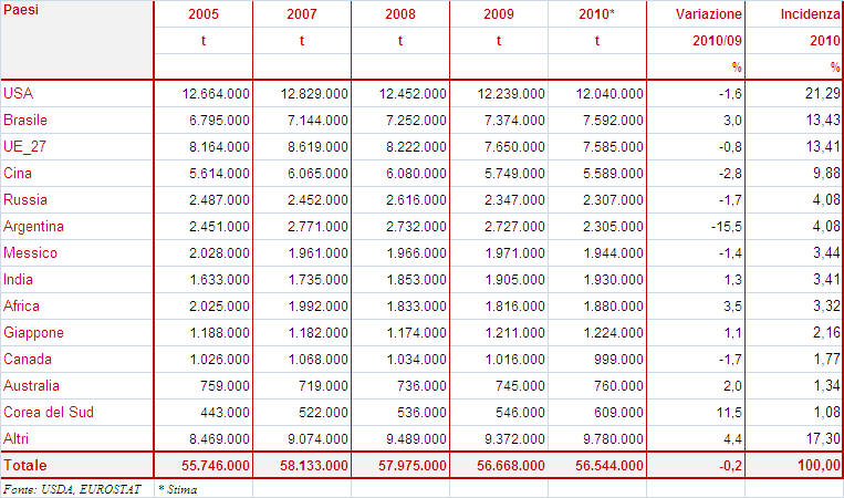 1.1.7. I CONSUMI Nel 2010, il consumo di carne bovina è rimasto pressoché invariato (-0,2%). Negli ultimi dieci anni, la carne bovina ha sofferto la concorrenza di carni bianche (maiale e pollame).