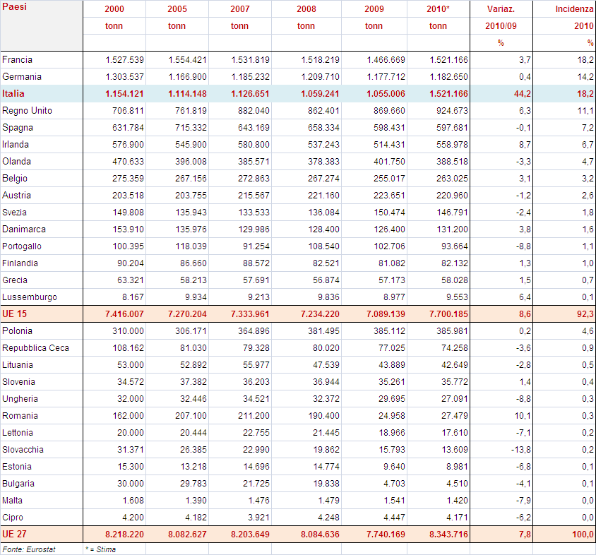 1.2.2. LA PRODUZIONE Nel 2010 le macellazioni sono cresciute del 7,8% nell UE a 27 e dell 8,6% nell UE a 15.