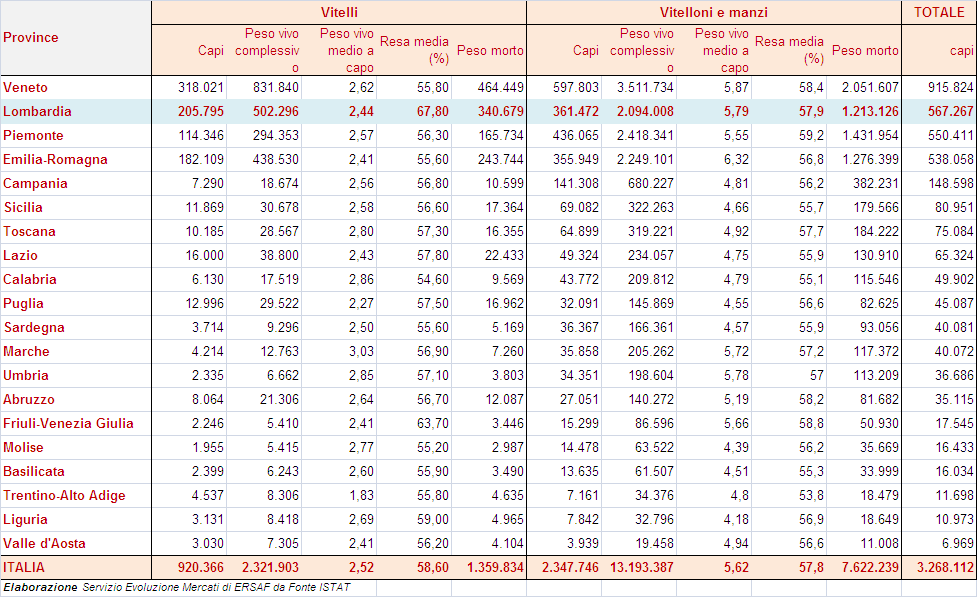 MACELLAZIONE DI BOVINI E BUFALINI, PER REGIONE - ANNO 2009 (peso