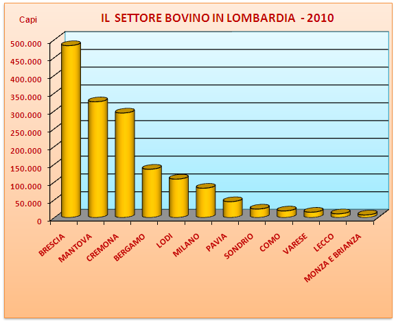 1.4 LA SITUAZIONE DEL MERCATO BOVINO IN LOMBARDIA 1.4.1. IL PATRIMONIO Nel 2010, il patrimonio bovino in Lombardia si è attestato a 1.549.